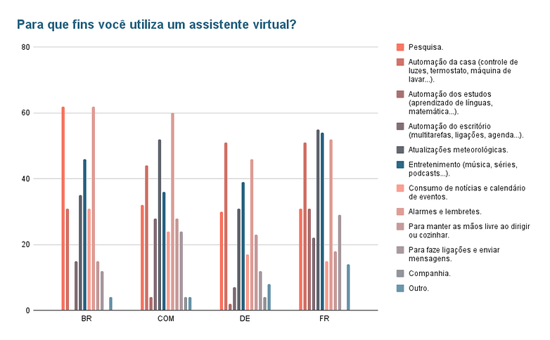 Enquete da semana assistentes virtuais 03