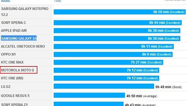 Confirmado: bateria do Moto G tem autonomia maior do que a de smartphones premium MotoGBatteryBenchmark