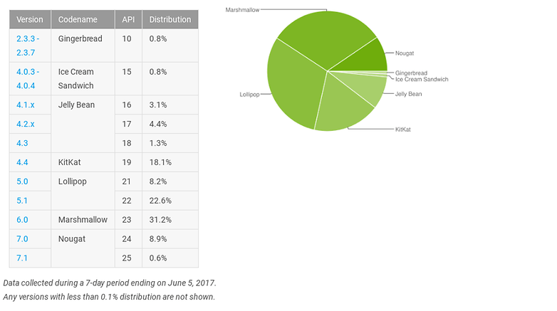 fragmentation android juin 2017