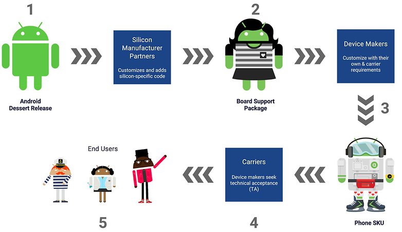 google android update flowchart