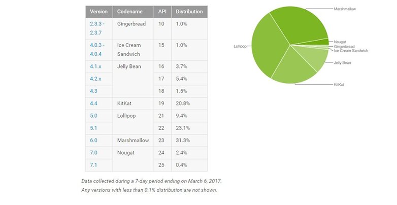 march nougat distribution 1