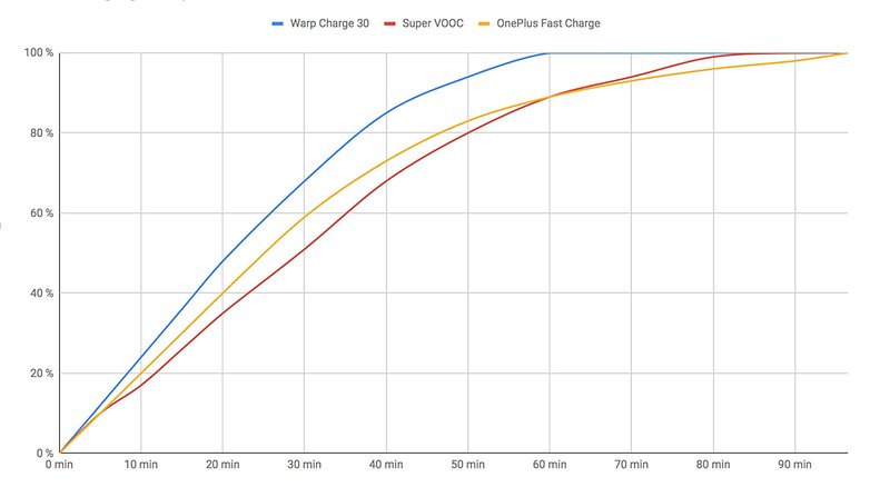 AndroidPIT fast charging comparison