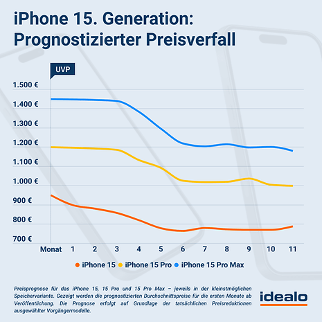 Preisprognose für das iPhone 15