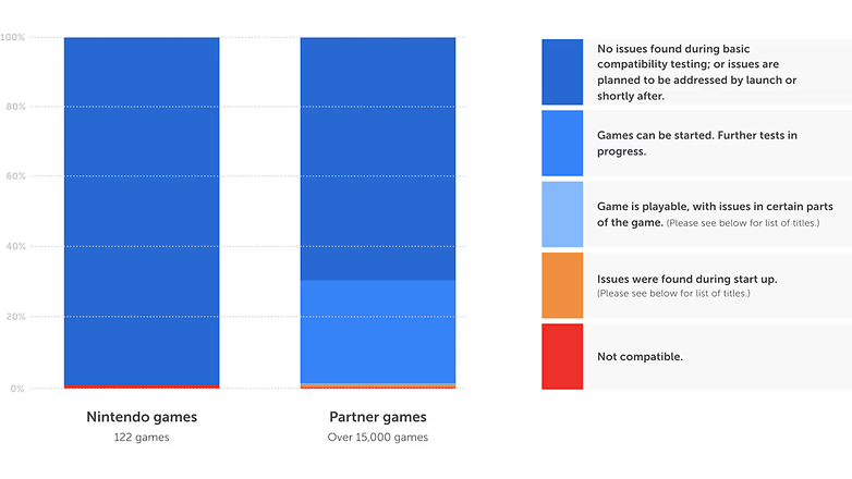 Gráfico de barras mostrando o status de compatibilidade para jogos Nintendo e de parceiros para o Nintendo Switch 2.