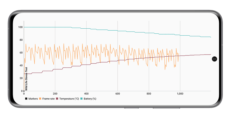 Le taux de FPS reste constant, bloqué sur 60 FPS même lorsque la température monte. Et le smartphone n'est absolument pas brûlant au toucher. Redmagic 7 Pro