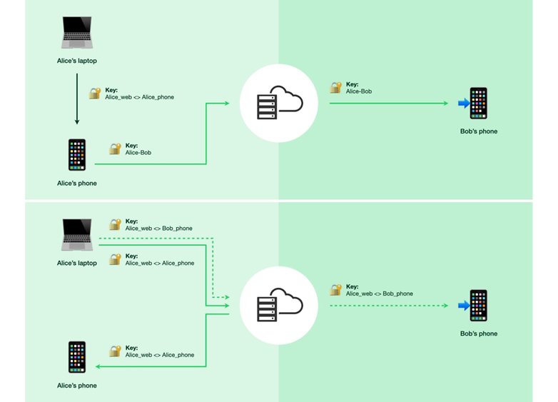 Diagram illustrating WhatsApp multi-device encryption with keys between devices. Diagram illustrating WhatsApp multi-device encryption with keys between devices.