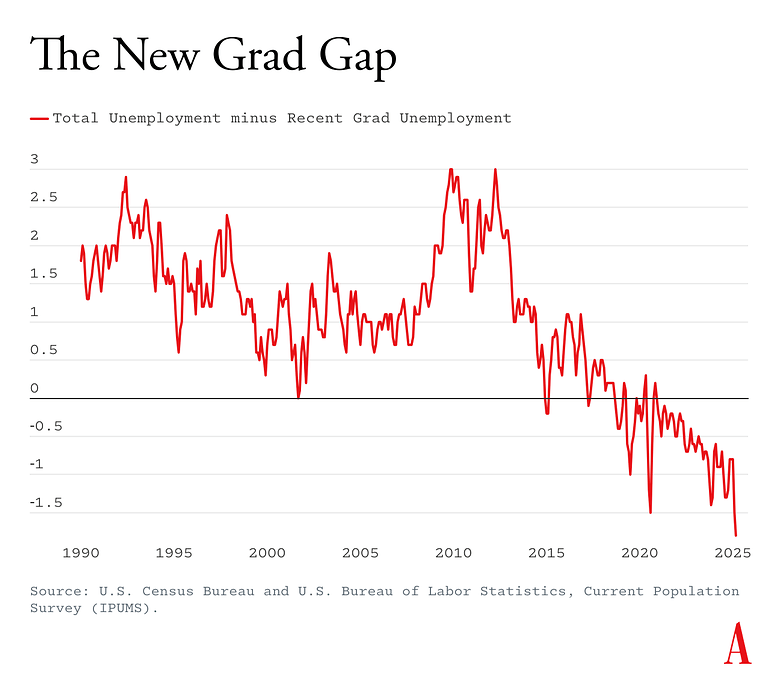 Graph showing the New Grad Gap: Total Unemployment minus Recent Grad Unemployment from 1990 to 2025.