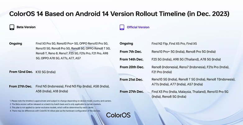 Oppo ColorOS 14 + Android 14 Road Map Oppo ColorOS 14 + Android 14 Road Map