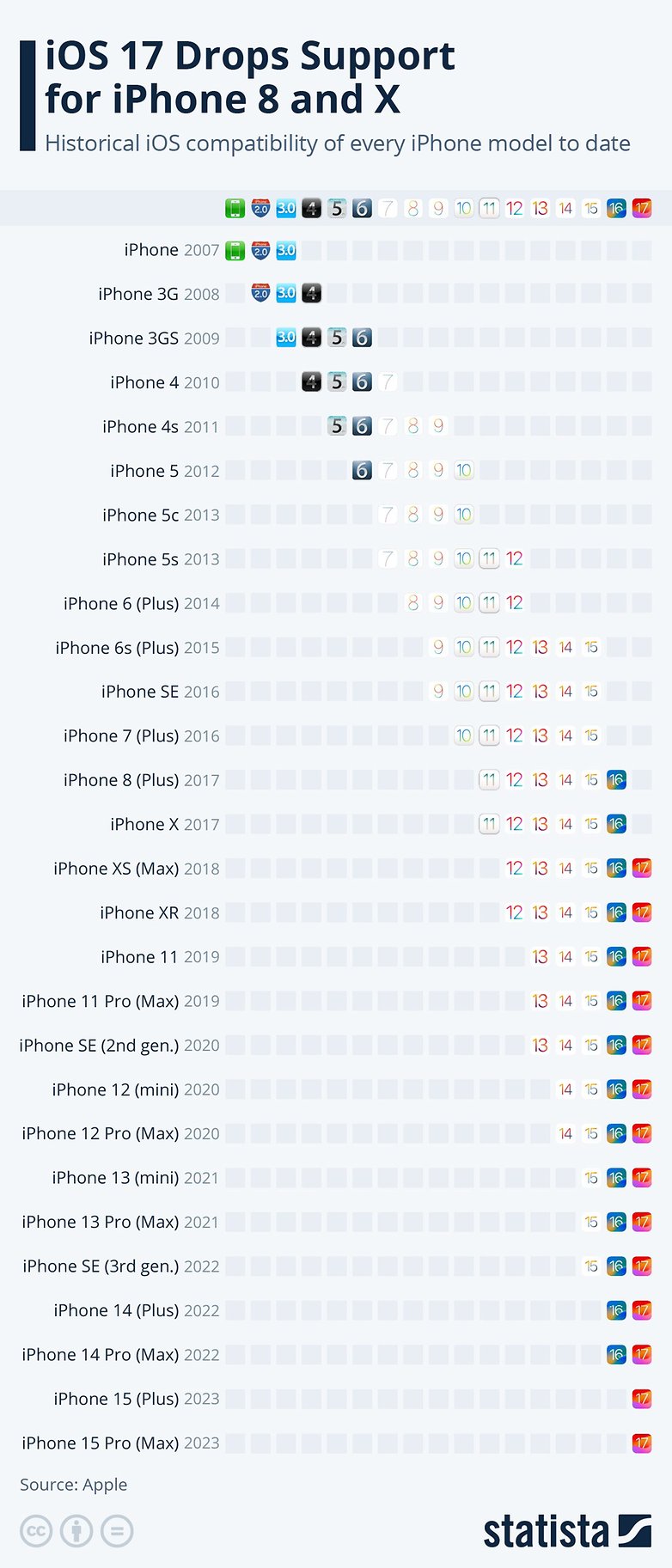 iOS updates over the iPhone models lifespan iOS updates over the iPhone models lifespan