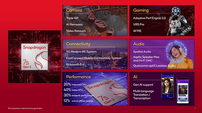 Qualcomm Snapdragon 7s Gen 3 SoC Qualcomm Snapdragon 7s Gen 3 SoC